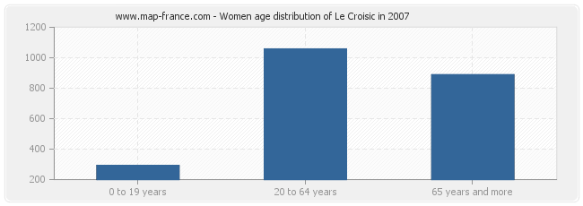 Women age distribution of Le Croisic in 2007